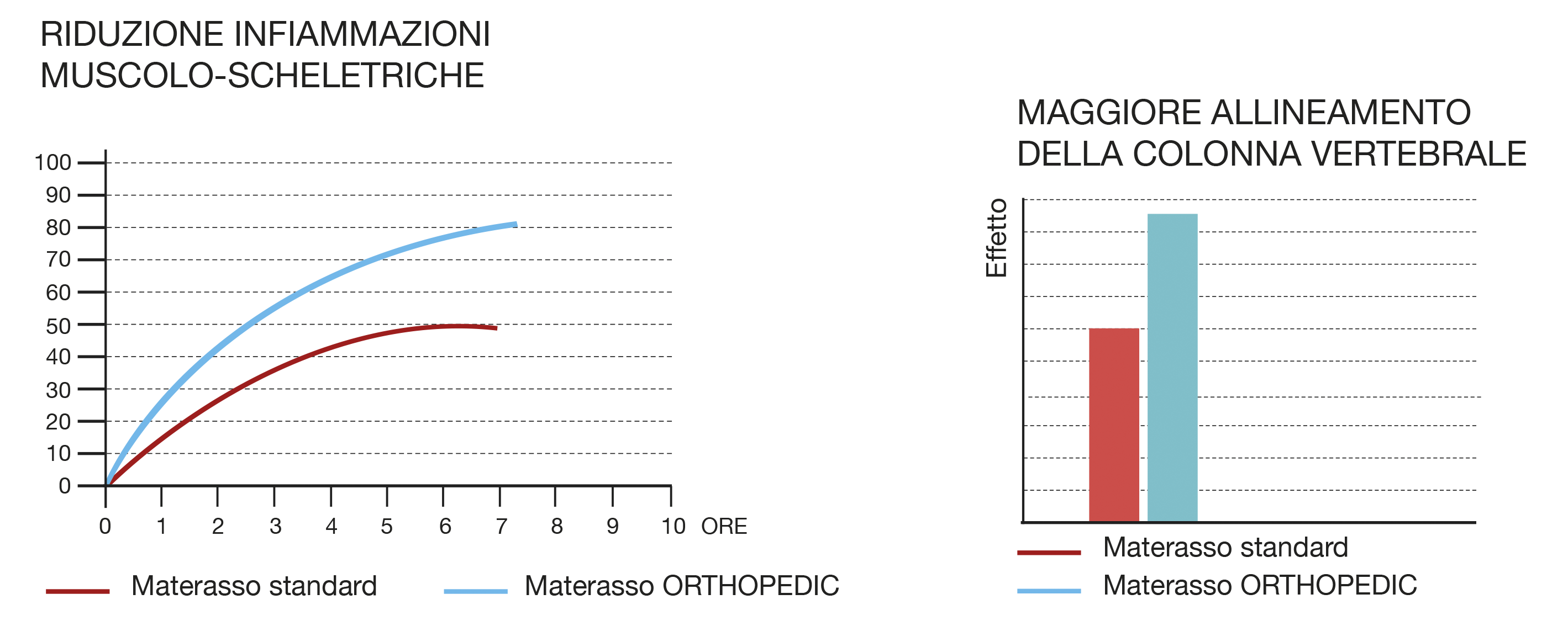 Caratteristiche avanzate materasso Orthopedic