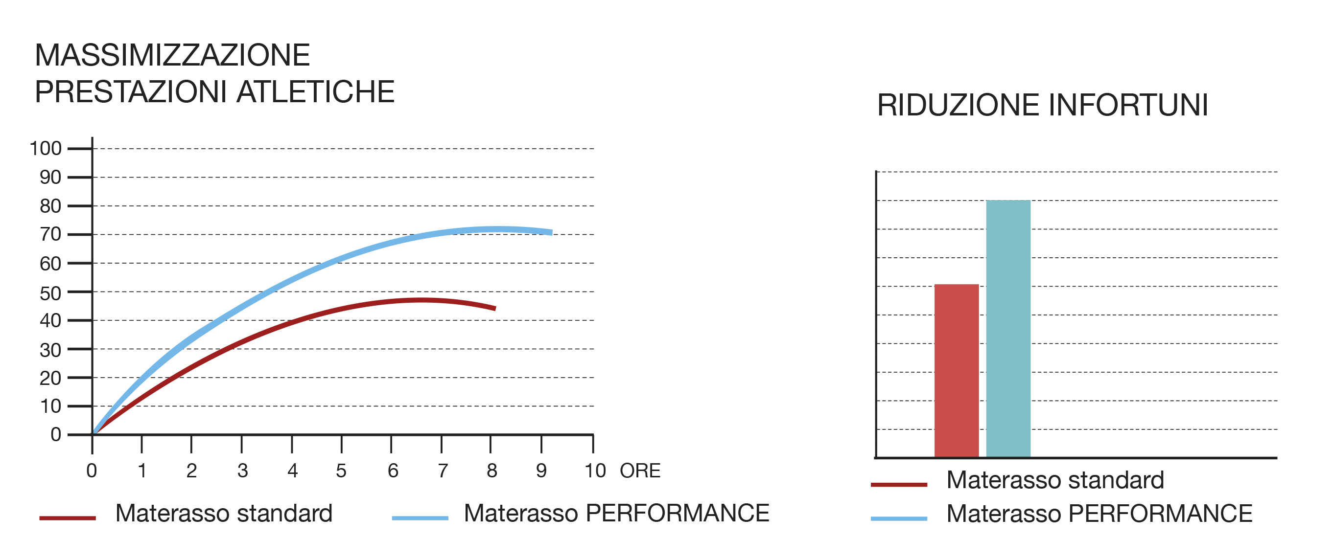 Caratteristiche avanzate materasso Performance